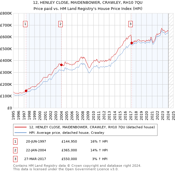 12, HENLEY CLOSE, MAIDENBOWER, CRAWLEY, RH10 7QU: Price paid vs HM Land Registry's House Price Index