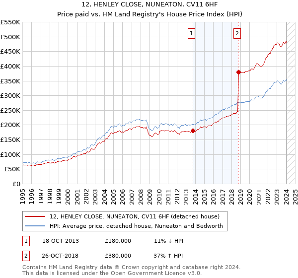 12, HENLEY CLOSE, NUNEATON, CV11 6HF: Price paid vs HM Land Registry's House Price Index
