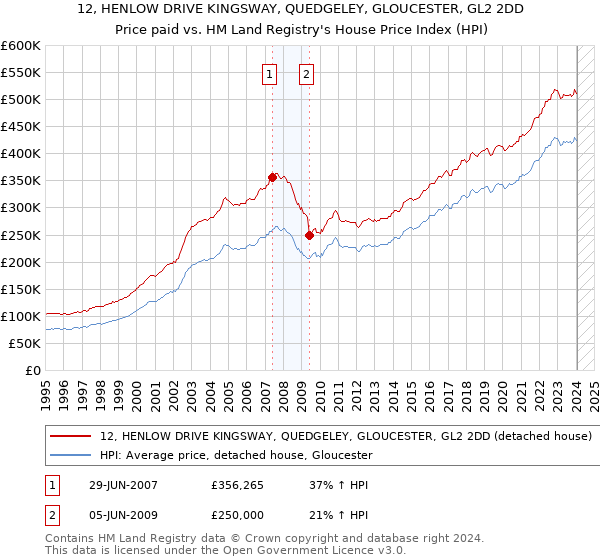 12, HENLOW DRIVE KINGSWAY, QUEDGELEY, GLOUCESTER, GL2 2DD: Price paid vs HM Land Registry's House Price Index