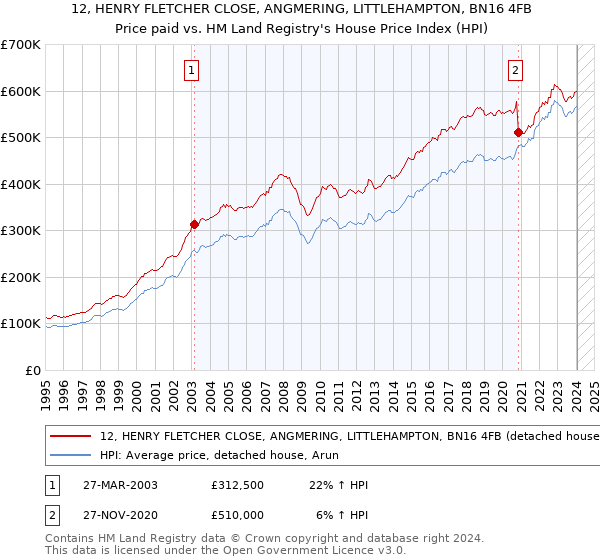 12, HENRY FLETCHER CLOSE, ANGMERING, LITTLEHAMPTON, BN16 4FB: Price paid vs HM Land Registry's House Price Index