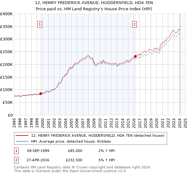 12, HENRY FREDERICK AVENUE, HUDDERSFIELD, HD4 7EN: Price paid vs HM Land Registry's House Price Index