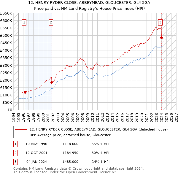 12, HENRY RYDER CLOSE, ABBEYMEAD, GLOUCESTER, GL4 5GA: Price paid vs HM Land Registry's House Price Index