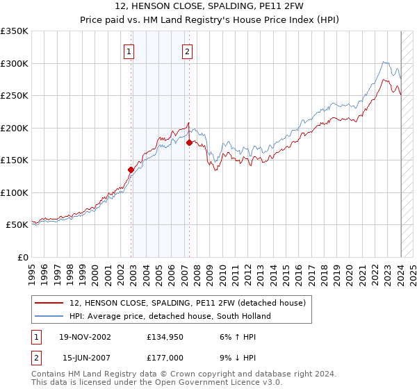 12, HENSON CLOSE, SPALDING, PE11 2FW: Price paid vs HM Land Registry's House Price Index