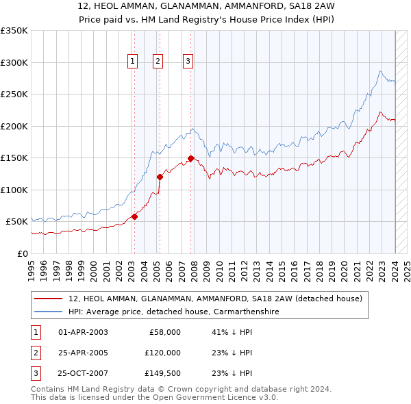 12, HEOL AMMAN, GLANAMMAN, AMMANFORD, SA18 2AW: Price paid vs HM Land Registry's House Price Index