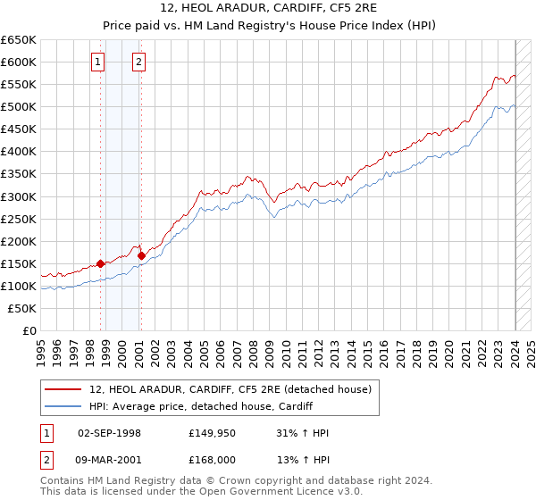 12, HEOL ARADUR, CARDIFF, CF5 2RE: Price paid vs HM Land Registry's House Price Index