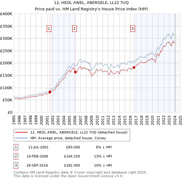 12, HEOL AWEL, ABERGELE, LL22 7UQ: Price paid vs HM Land Registry's House Price Index