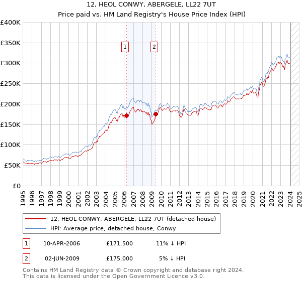 12, HEOL CONWY, ABERGELE, LL22 7UT: Price paid vs HM Land Registry's House Price Index