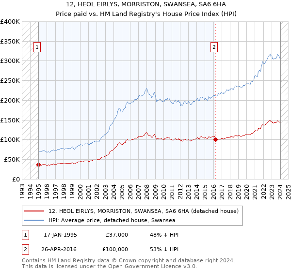 12, HEOL EIRLYS, MORRISTON, SWANSEA, SA6 6HA: Price paid vs HM Land Registry's House Price Index