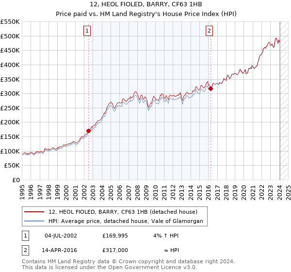 12, HEOL FIOLED, BARRY, CF63 1HB: Price paid vs HM Land Registry's House Price Index