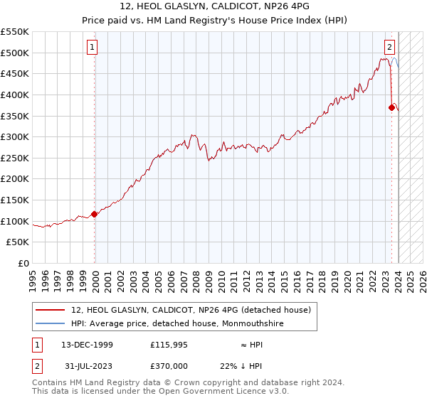 12, HEOL GLASLYN, CALDICOT, NP26 4PG: Price paid vs HM Land Registry's House Price Index