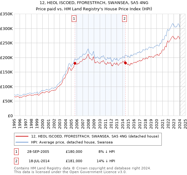 12, HEOL ISCOED, FFORESTFACH, SWANSEA, SA5 4NG: Price paid vs HM Land Registry's House Price Index