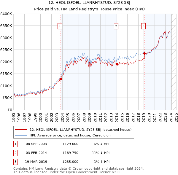 12, HEOL ISFOEL, LLANRHYSTUD, SY23 5BJ: Price paid vs HM Land Registry's House Price Index
