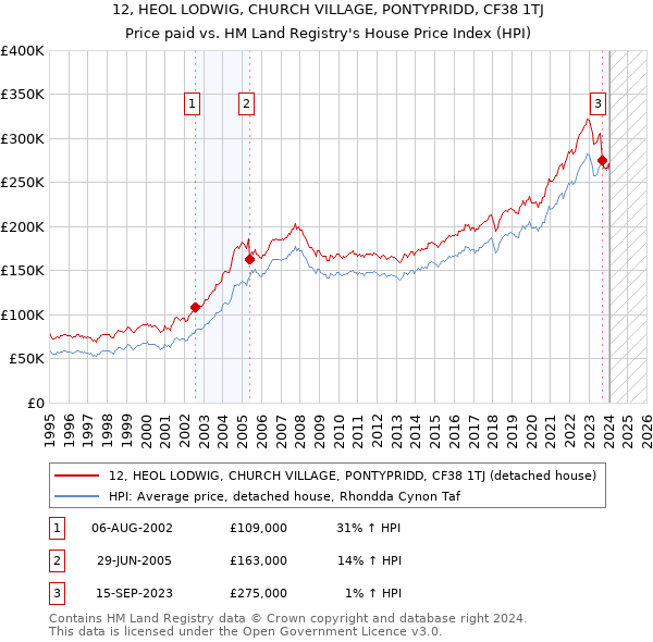 12, HEOL LODWIG, CHURCH VILLAGE, PONTYPRIDD, CF38 1TJ: Price paid vs HM Land Registry's House Price Index