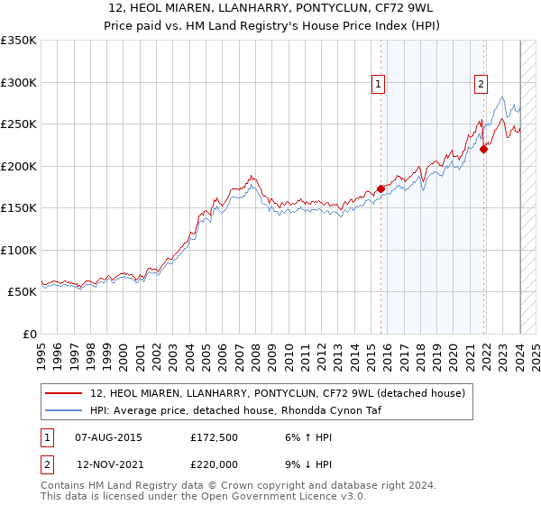 12, HEOL MIAREN, LLANHARRY, PONTYCLUN, CF72 9WL: Price paid vs HM Land Registry's House Price Index