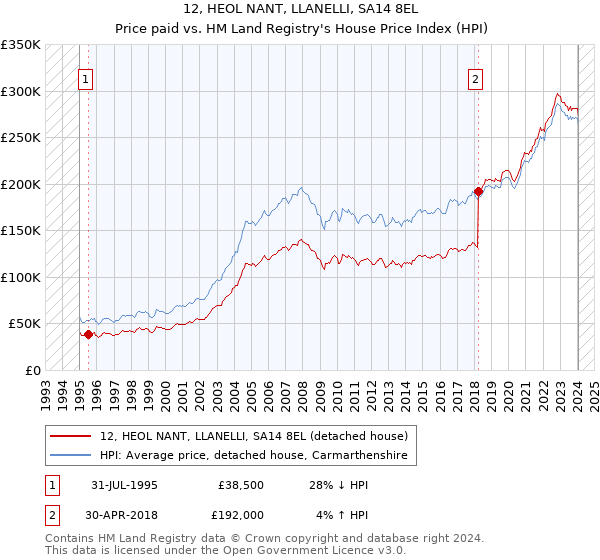 12, HEOL NANT, LLANELLI, SA14 8EL: Price paid vs HM Land Registry's House Price Index