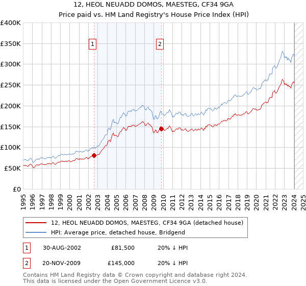 12, HEOL NEUADD DOMOS, MAESTEG, CF34 9GA: Price paid vs HM Land Registry's House Price Index