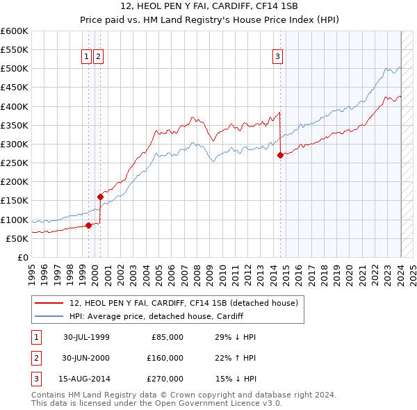 12, HEOL PEN Y FAI, CARDIFF, CF14 1SB: Price paid vs HM Land Registry's House Price Index