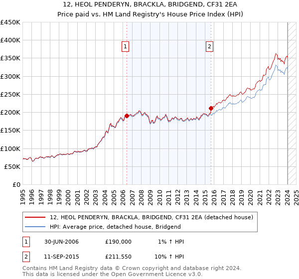 12, HEOL PENDERYN, BRACKLA, BRIDGEND, CF31 2EA: Price paid vs HM Land Registry's House Price Index