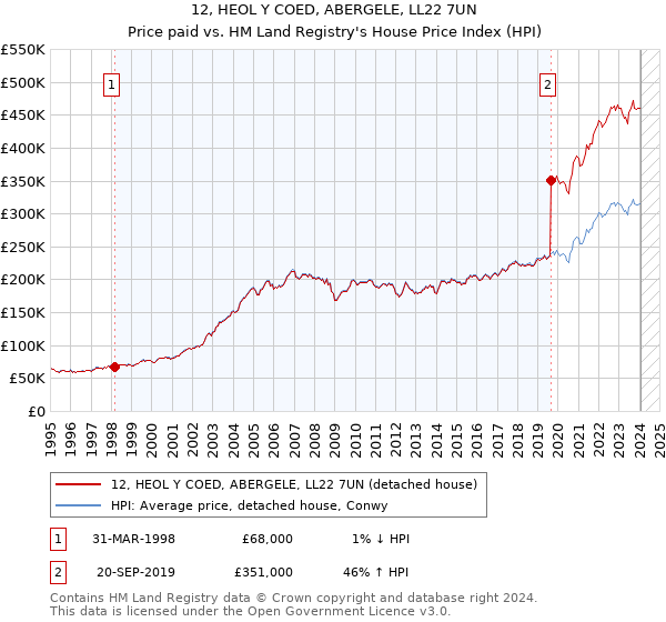 12, HEOL Y COED, ABERGELE, LL22 7UN: Price paid vs HM Land Registry's House Price Index