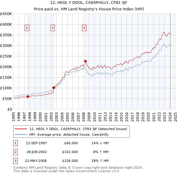 12, HEOL Y DDOL, CAERPHILLY, CF83 3JF: Price paid vs HM Land Registry's House Price Index