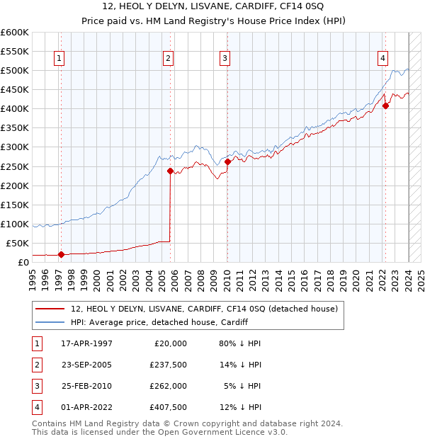 12, HEOL Y DELYN, LISVANE, CARDIFF, CF14 0SQ: Price paid vs HM Land Registry's House Price Index