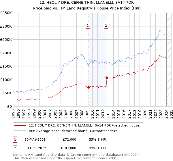 12, HEOL Y DRE, CEFNEITHIN, LLANELLI, SA14 7DR: Price paid vs HM Land Registry's House Price Index