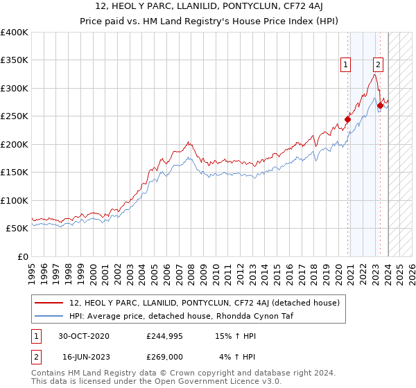 12, HEOL Y PARC, LLANILID, PONTYCLUN, CF72 4AJ: Price paid vs HM Land Registry's House Price Index