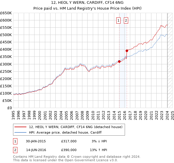 12, HEOL Y WERN, CARDIFF, CF14 6NG: Price paid vs HM Land Registry's House Price Index