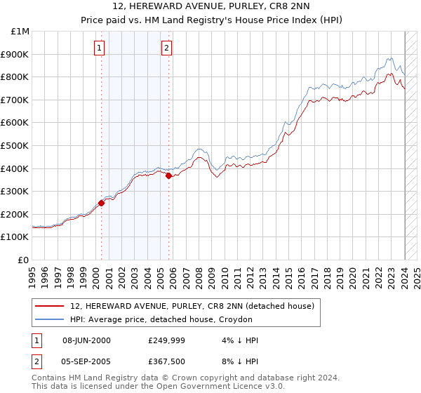 12, HEREWARD AVENUE, PURLEY, CR8 2NN: Price paid vs HM Land Registry's House Price Index