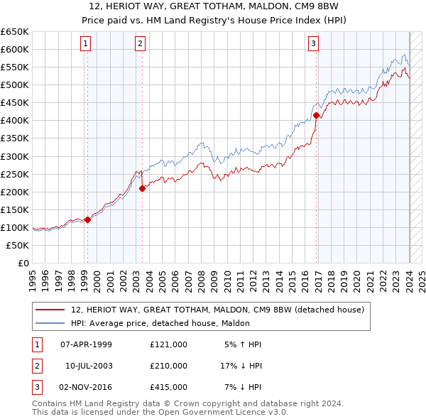 12, HERIOT WAY, GREAT TOTHAM, MALDON, CM9 8BW: Price paid vs HM Land Registry's House Price Index