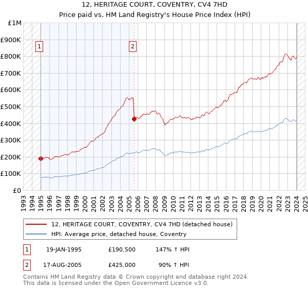 12, HERITAGE COURT, COVENTRY, CV4 7HD: Price paid vs HM Land Registry's House Price Index