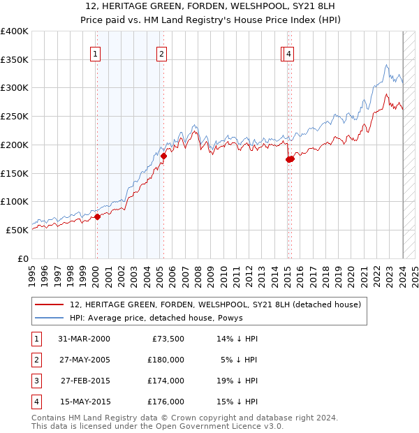 12, HERITAGE GREEN, FORDEN, WELSHPOOL, SY21 8LH: Price paid vs HM Land Registry's House Price Index
