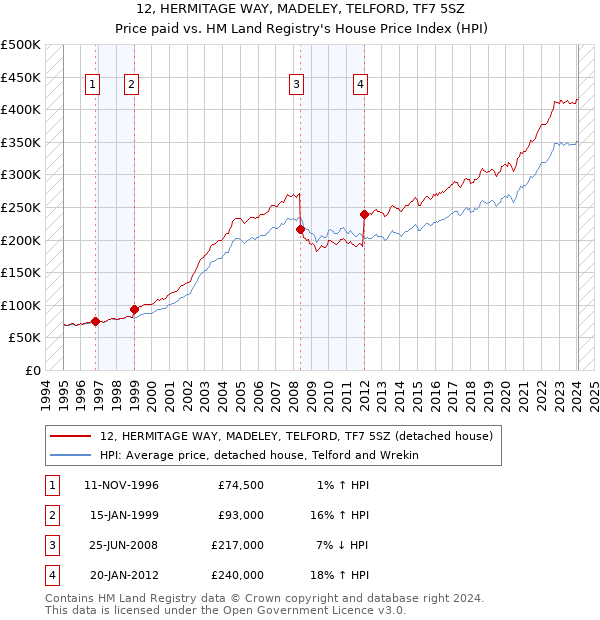 12, HERMITAGE WAY, MADELEY, TELFORD, TF7 5SZ: Price paid vs HM Land Registry's House Price Index