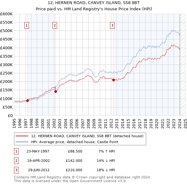 12, HERNEN ROAD, CANVEY ISLAND, SS8 8BT: Price paid vs HM Land Registry's House Price Index