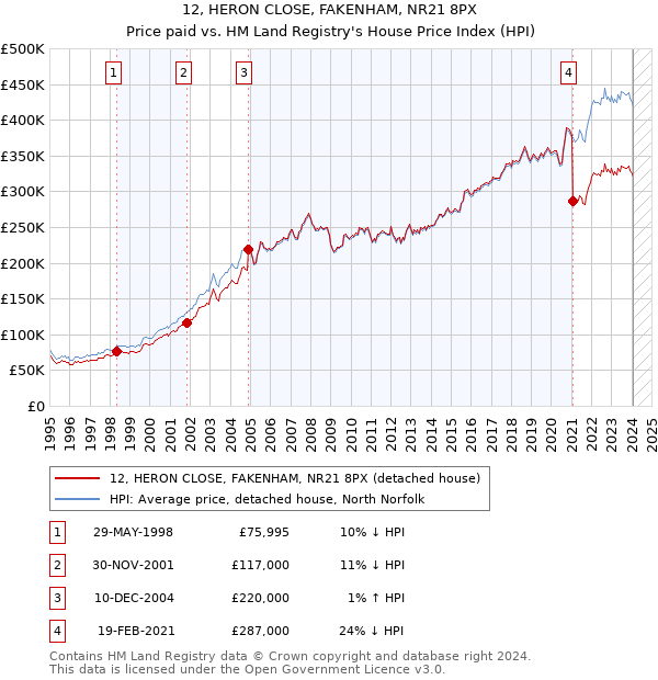 12, HERON CLOSE, FAKENHAM, NR21 8PX: Price paid vs HM Land Registry's House Price Index