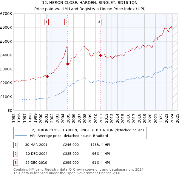 12, HERON CLOSE, HARDEN, BINGLEY, BD16 1QN: Price paid vs HM Land Registry's House Price Index