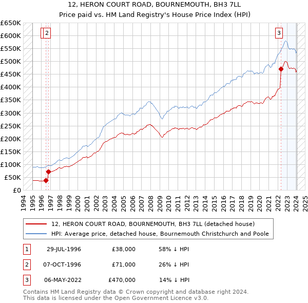 12, HERON COURT ROAD, BOURNEMOUTH, BH3 7LL: Price paid vs HM Land Registry's House Price Index