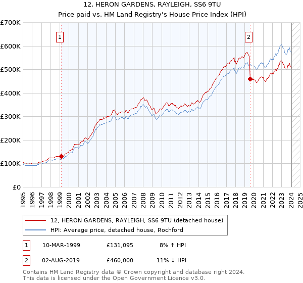12, HERON GARDENS, RAYLEIGH, SS6 9TU: Price paid vs HM Land Registry's House Price Index