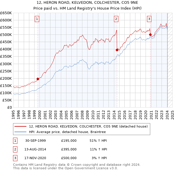 12, HERON ROAD, KELVEDON, COLCHESTER, CO5 9NE: Price paid vs HM Land Registry's House Price Index