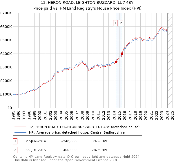 12, HERON ROAD, LEIGHTON BUZZARD, LU7 4BY: Price paid vs HM Land Registry's House Price Index