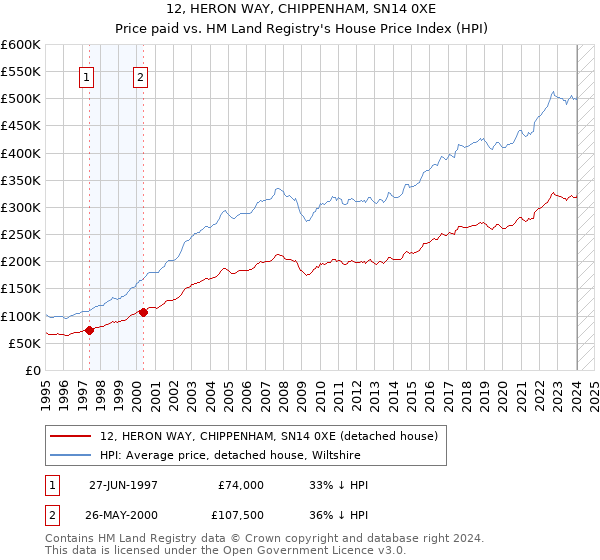 12, HERON WAY, CHIPPENHAM, SN14 0XE: Price paid vs HM Land Registry's House Price Index