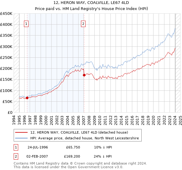 12, HERON WAY, COALVILLE, LE67 4LD: Price paid vs HM Land Registry's House Price Index