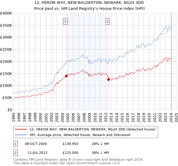12, HERON WAY, NEW BALDERTON, NEWARK, NG24 3DD: Price paid vs HM Land Registry's House Price Index