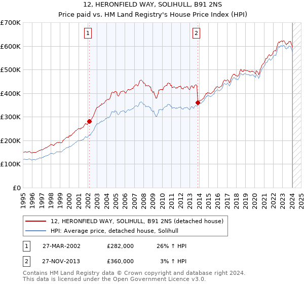 12, HERONFIELD WAY, SOLIHULL, B91 2NS: Price paid vs HM Land Registry's House Price Index