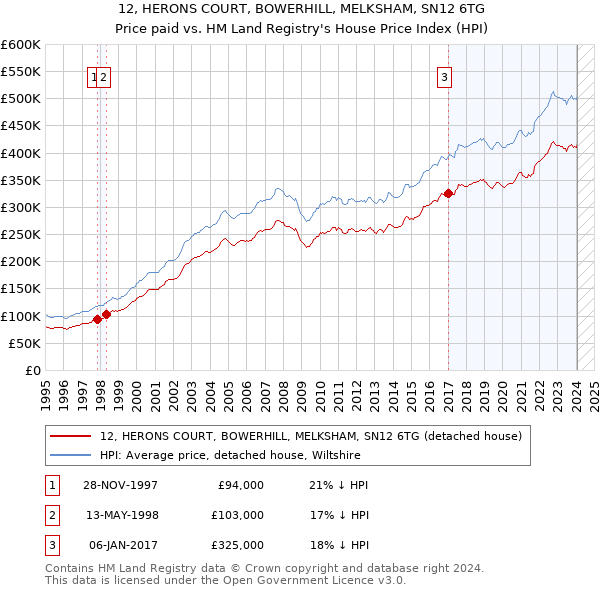 12, HERONS COURT, BOWERHILL, MELKSHAM, SN12 6TG: Price paid vs HM Land Registry's House Price Index