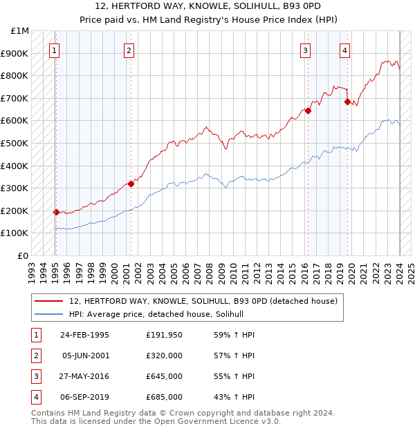 12, HERTFORD WAY, KNOWLE, SOLIHULL, B93 0PD: Price paid vs HM Land Registry's House Price Index
