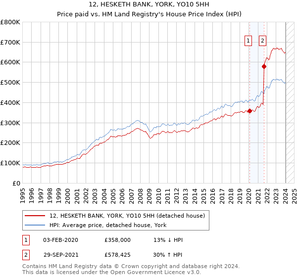 12, HESKETH BANK, YORK, YO10 5HH: Price paid vs HM Land Registry's House Price Index