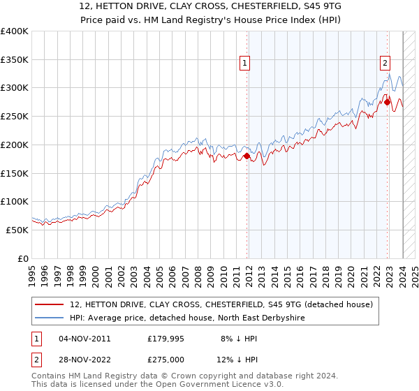 12, HETTON DRIVE, CLAY CROSS, CHESTERFIELD, S45 9TG: Price paid vs HM Land Registry's House Price Index