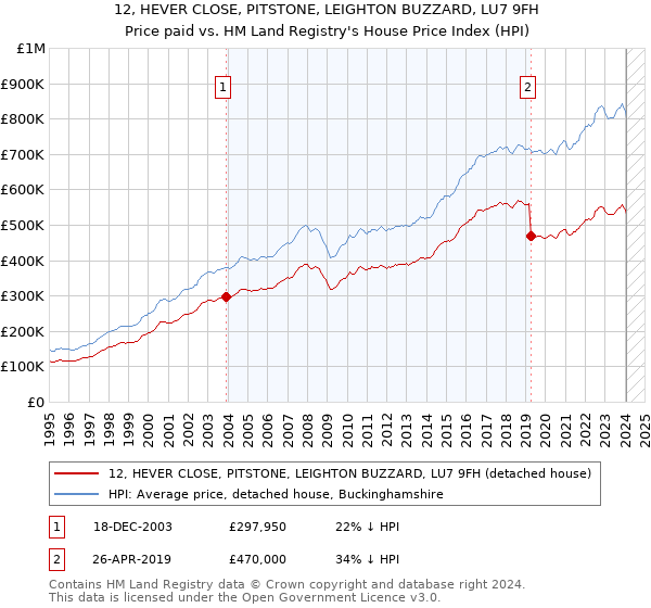12, HEVER CLOSE, PITSTONE, LEIGHTON BUZZARD, LU7 9FH: Price paid vs HM Land Registry's House Price Index