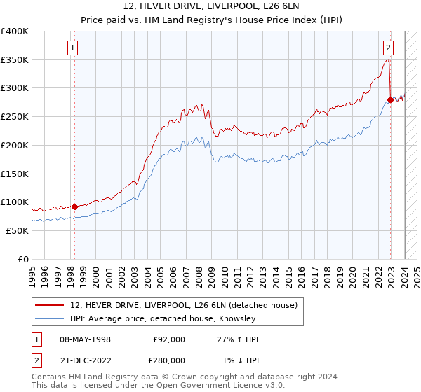 12, HEVER DRIVE, LIVERPOOL, L26 6LN: Price paid vs HM Land Registry's House Price Index